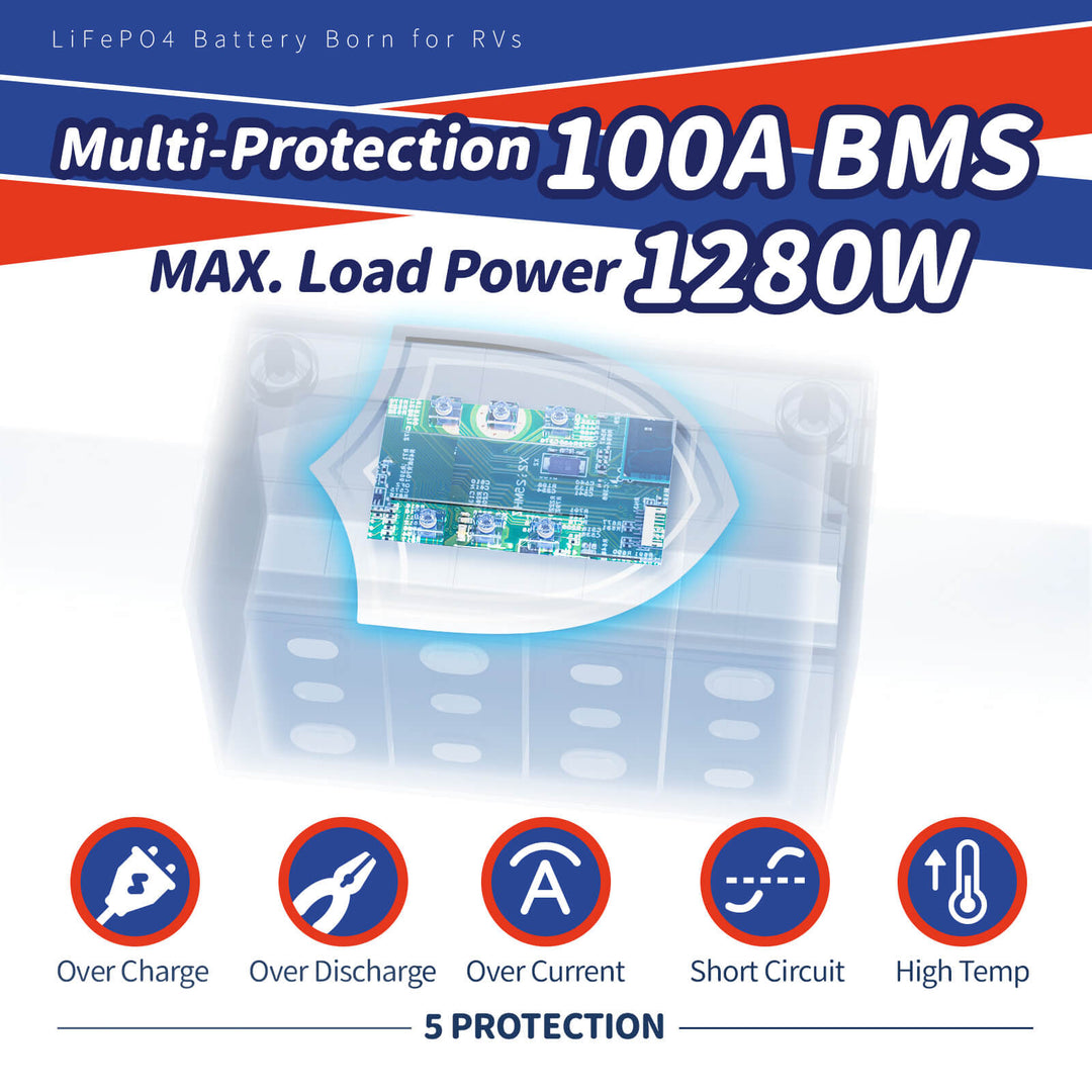 100A BMS with Multi Protections and Max. 1280W Output Power