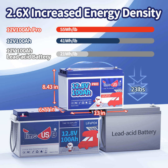 Energy density comparison between Timeusb 12V 100Ah LiFePO4 Battery Pro, 12V 100Ah LiFePO4 Lithium Battery and 12V 100Ah lead-acid battery