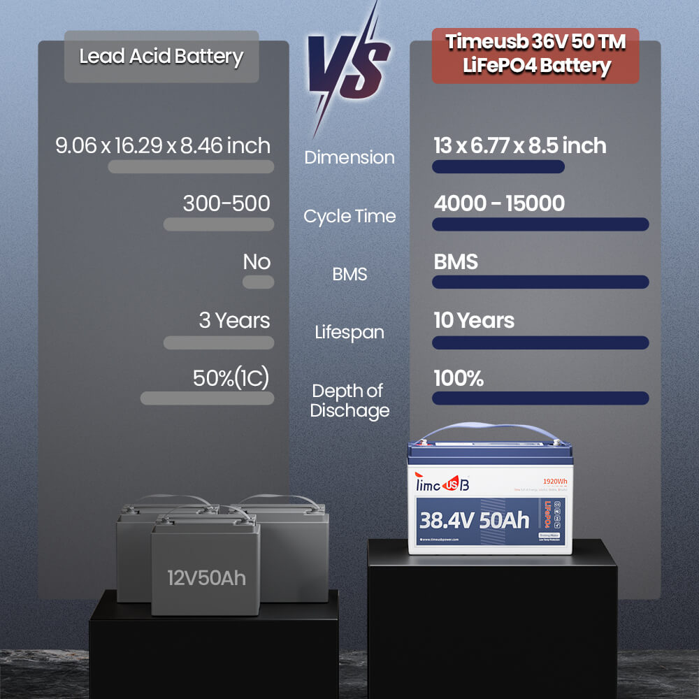 Lead-acid batteries comparison