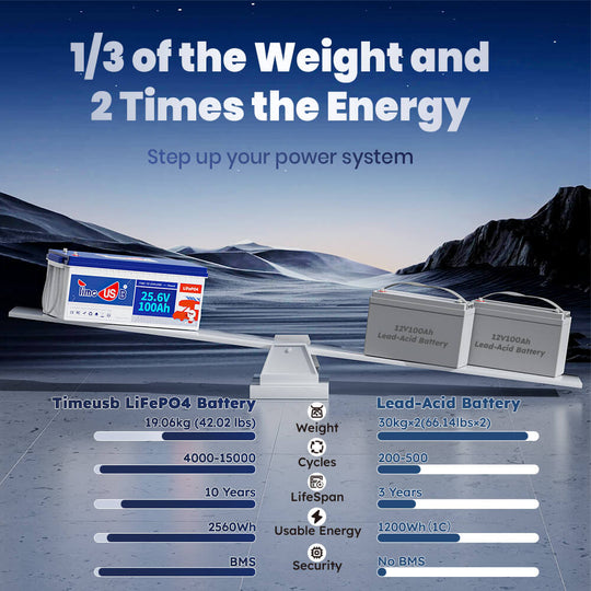 Timeusb 24V 100Ah LiFePO4 battery vs 24V 100Ah lead acid battery