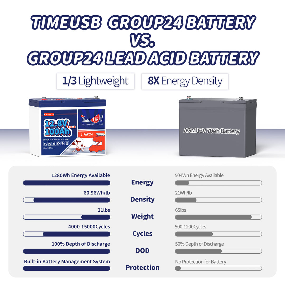 Timeusb Group24 Battery vs. Group24  Lead-acid Battery