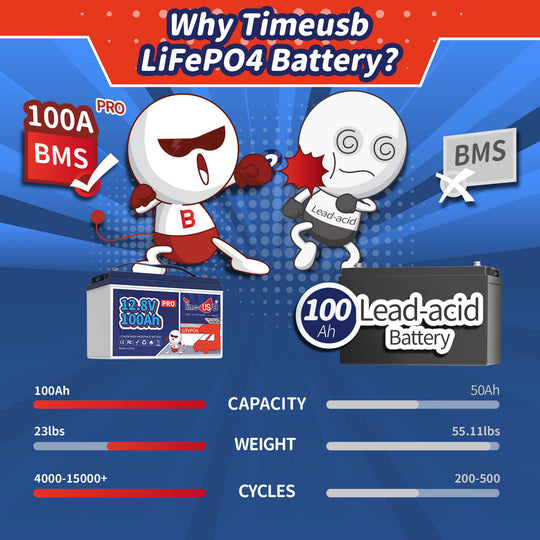 capacity, weight and cycles comparison between Timeusb 12V 100Ah lifepo4 battery Pro and 12V 100Ah lead-acid battery