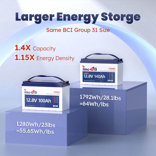 compare with 12V 100Ah Pro, larger energy storage of Timeusb 12V 140Ah smart bluetooth lithium battery